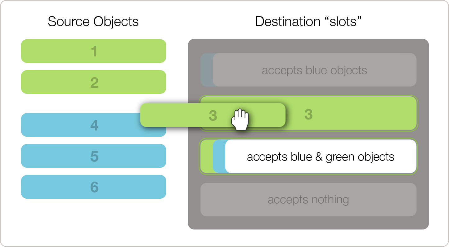 User has dragged the green item 3 over the second destination slot, which has turned green itself to indicate the result of the drag will be that the slot will have been 'filled' with green item 3.