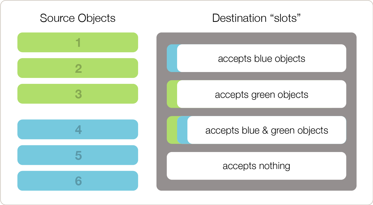 Problem overview. On the left, six source objects, numbered 1 through 6, 1–3 being green and 4–6 being blue. An the right, four destination slots, one which accepts blue draggables, one which accepts green, one which accepts both colors, and one which accepts no colors
