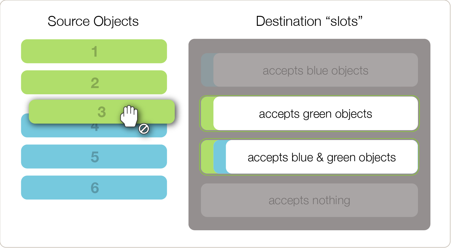 User has started to drag green item 3. The slots which accept green have been highlighted, and the slots which do not accept green have been reduced in opacity.